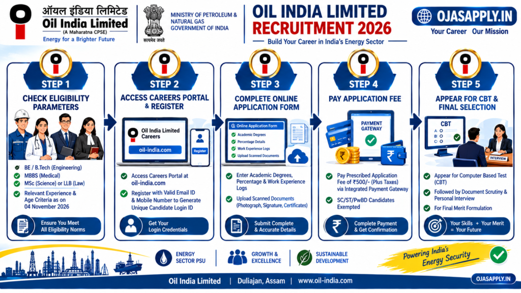 Oil India Limited Recruitment 2026 Step by Step Online Application Flowchart