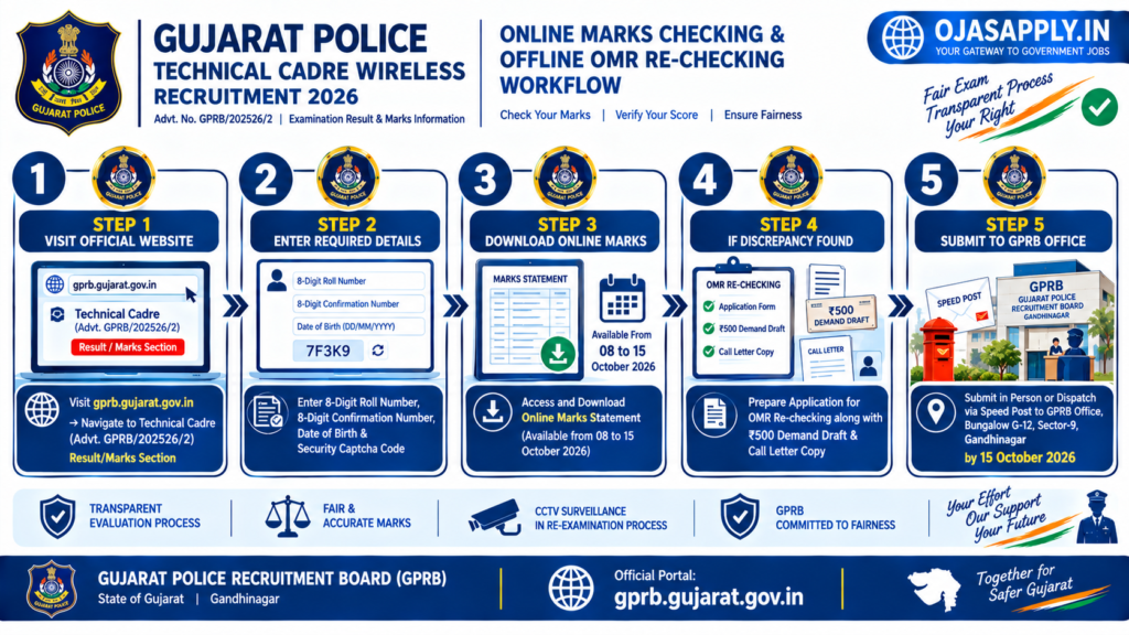 Police Technical Cadre Wireless Marks Checking Step by Step Flowchart