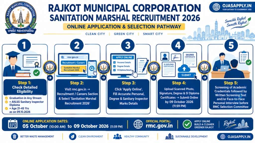 Rajkot Municipal Corporation Sanitation Marshal Recruitment 2026 Step by Step Online Application Flowchart