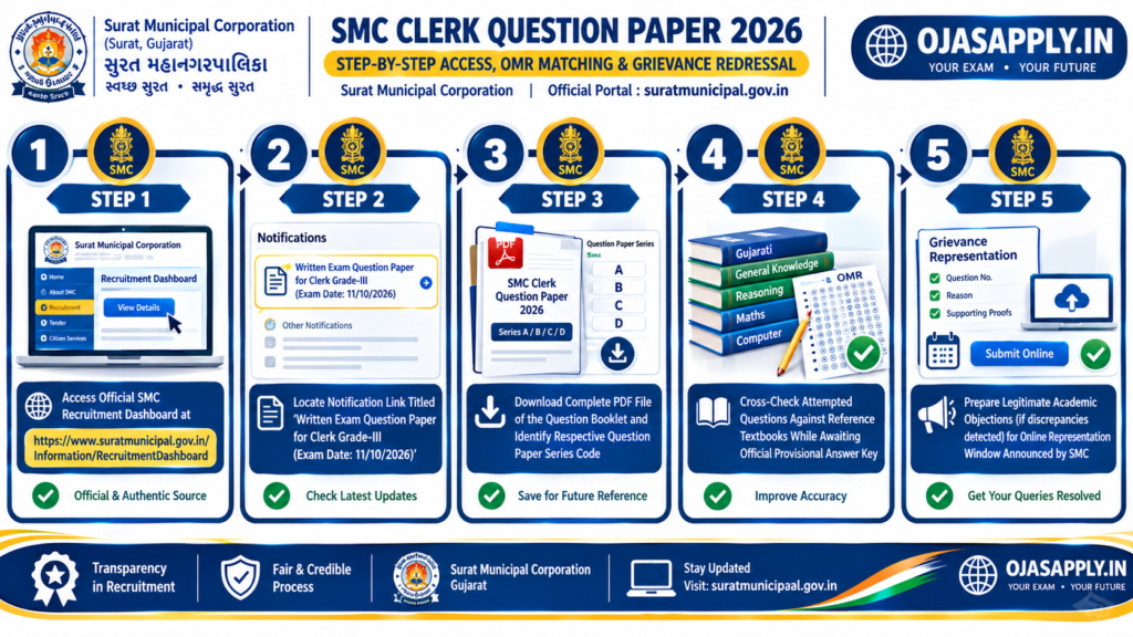 SMC Clerk Question Paper 2026 Step by Step PDF Download Flowchart