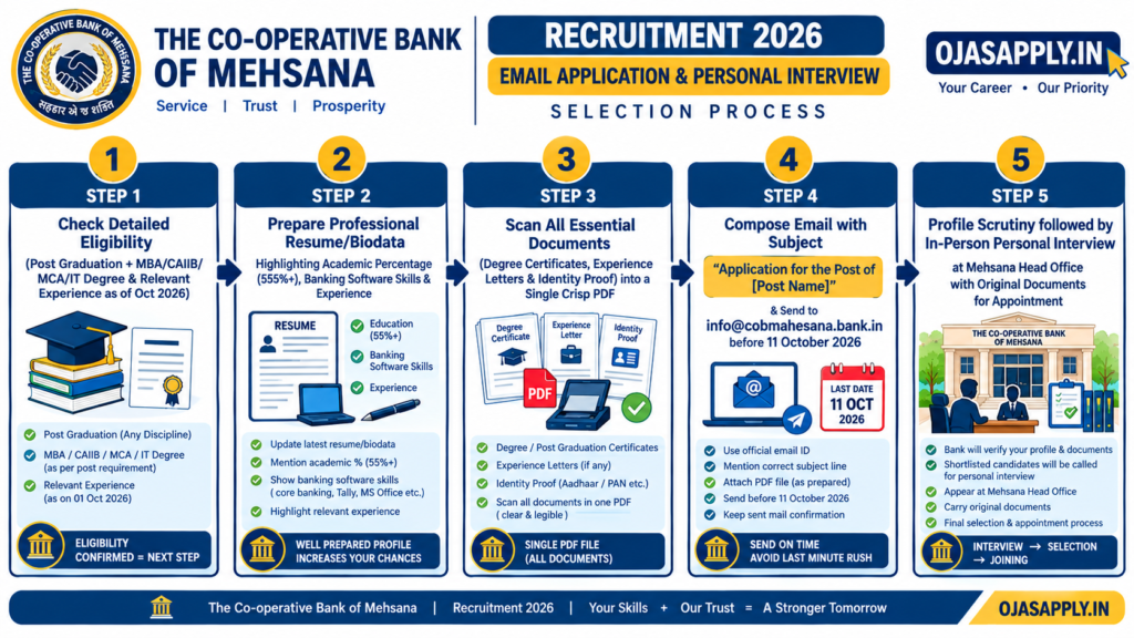 The Co-operative Bank of Mehsana Recruitment 2026 Step by Step Email Application Flowchart
