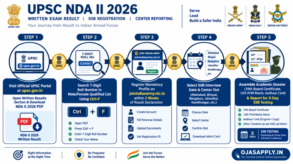 UPSC NDA II Written Exam Result 2026 Step by Step SSB Registration Flowchart