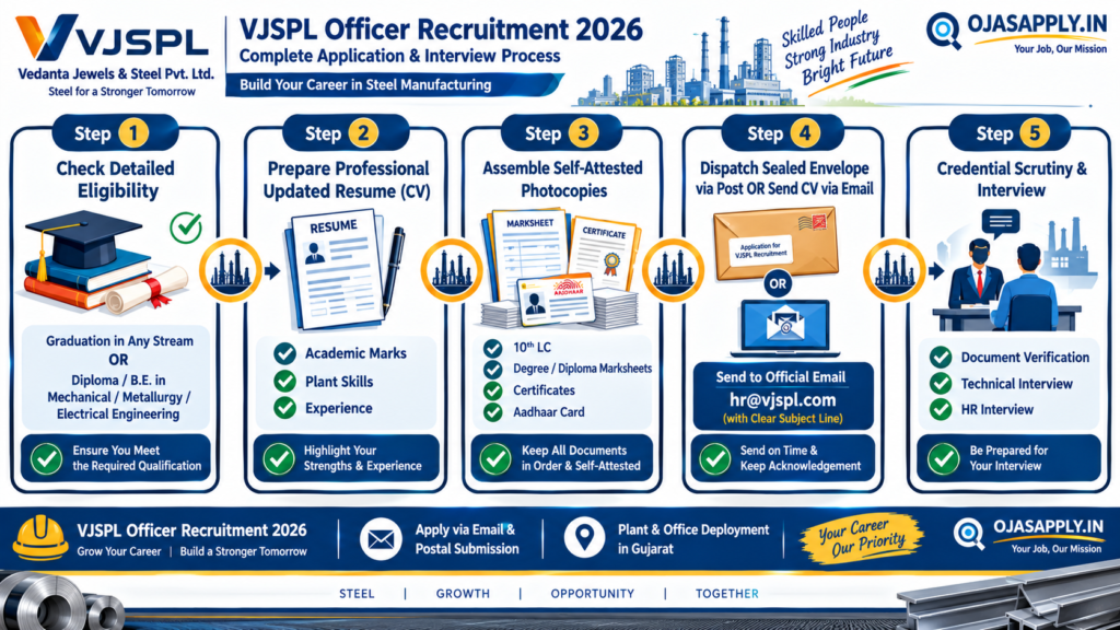 VJSPL Officer Recruitment 2026 Step by Step Application Flowchart