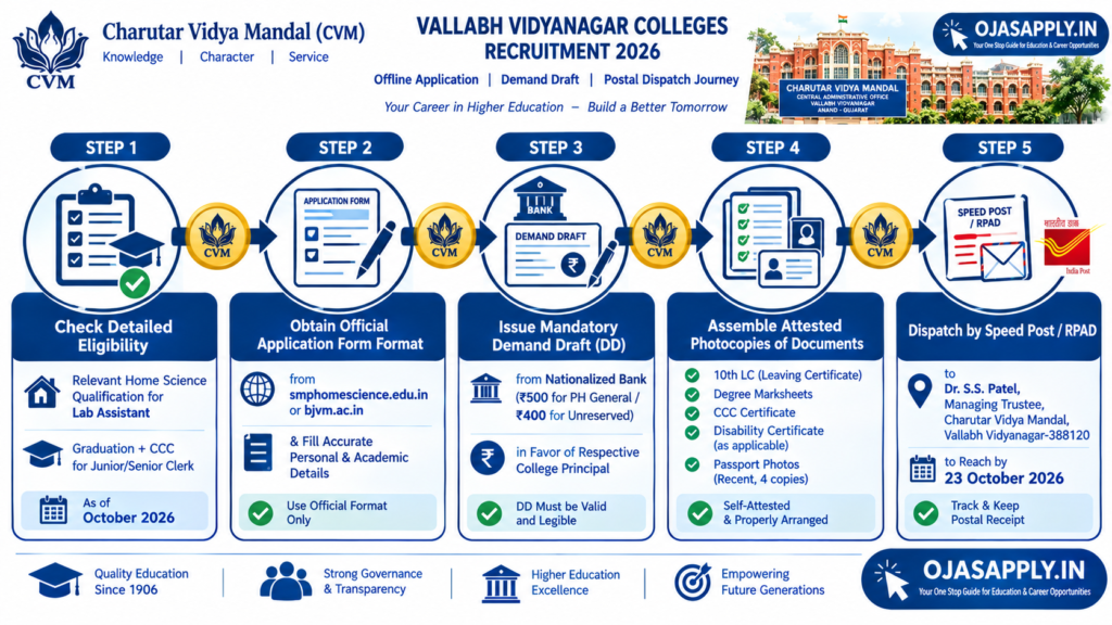 Vallabh Vidyanagar Colleges Recruitment 2026 Step by Step Offline Application Flowchart