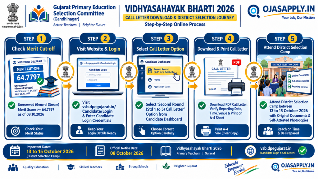 Vidhyasahayak Bharti 2026 Step by Step 2nd Round Call Letter Download Flowchart